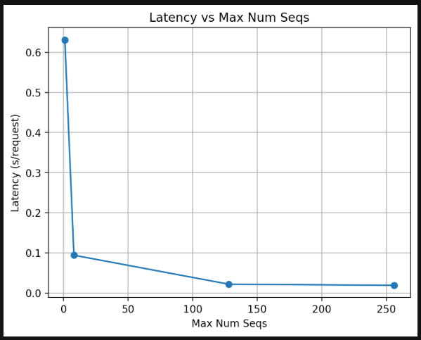 不同 max_num_seqs 下的 Latency 结果