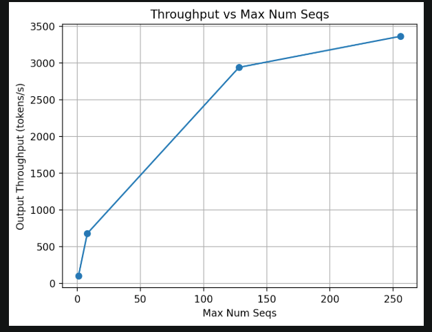 不同 max_num_seqs 下的 Throughput 结果
